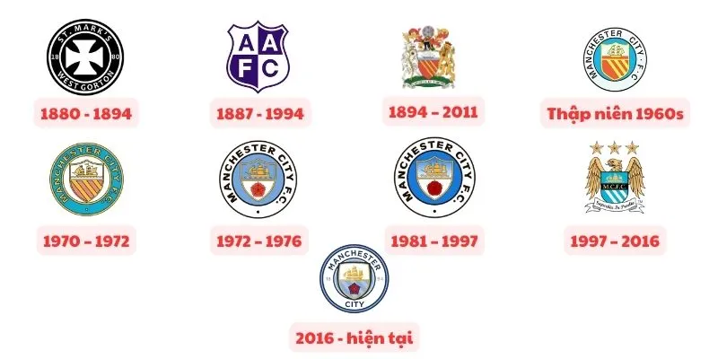 Ý nghĩa logo Manchester City xuyên suốt lịch sử của CLB